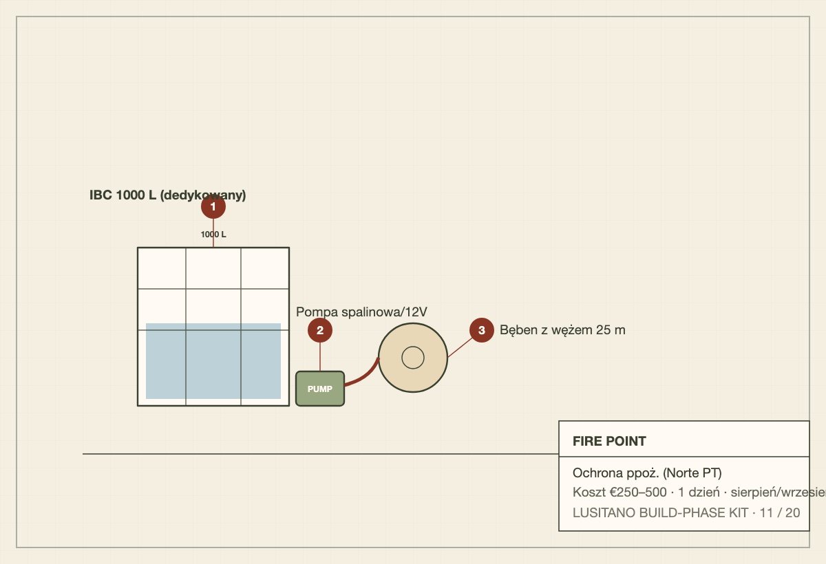 Schematic of a fire point with a dedicated IBC tank, pump and hose reel