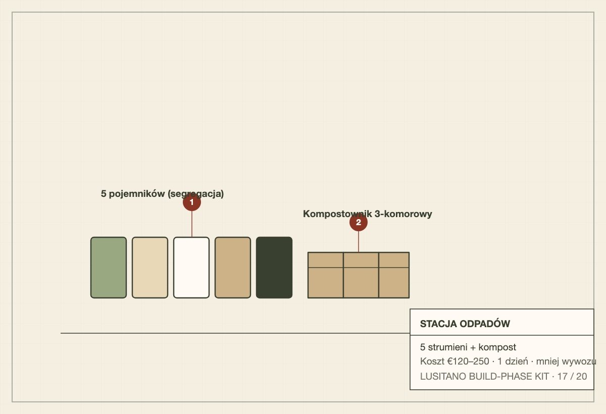 Schematic of a five-stream waste station with a three-bay compost