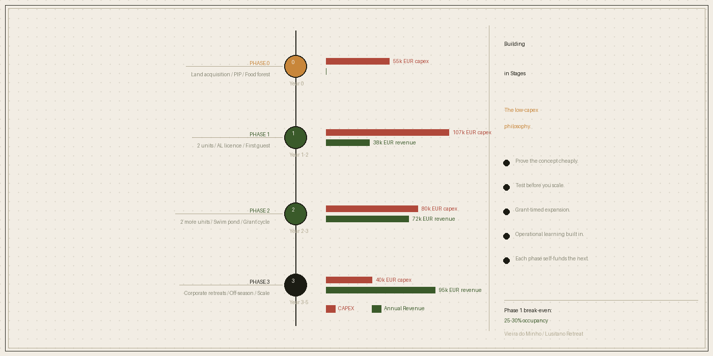 Building a Retreat in Stages: The Low-Capex Philosophy